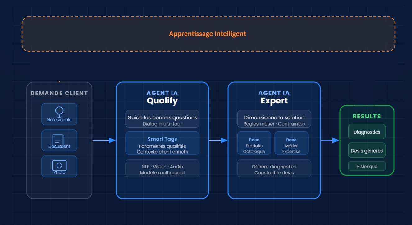 Architecture DARYL : Demande client multimodale → Agent IA Qualify (Smart Tags) → Agent IA Expert (Base produits + métier) → Résultats, sous boucle d'Apprentissage Intelligent