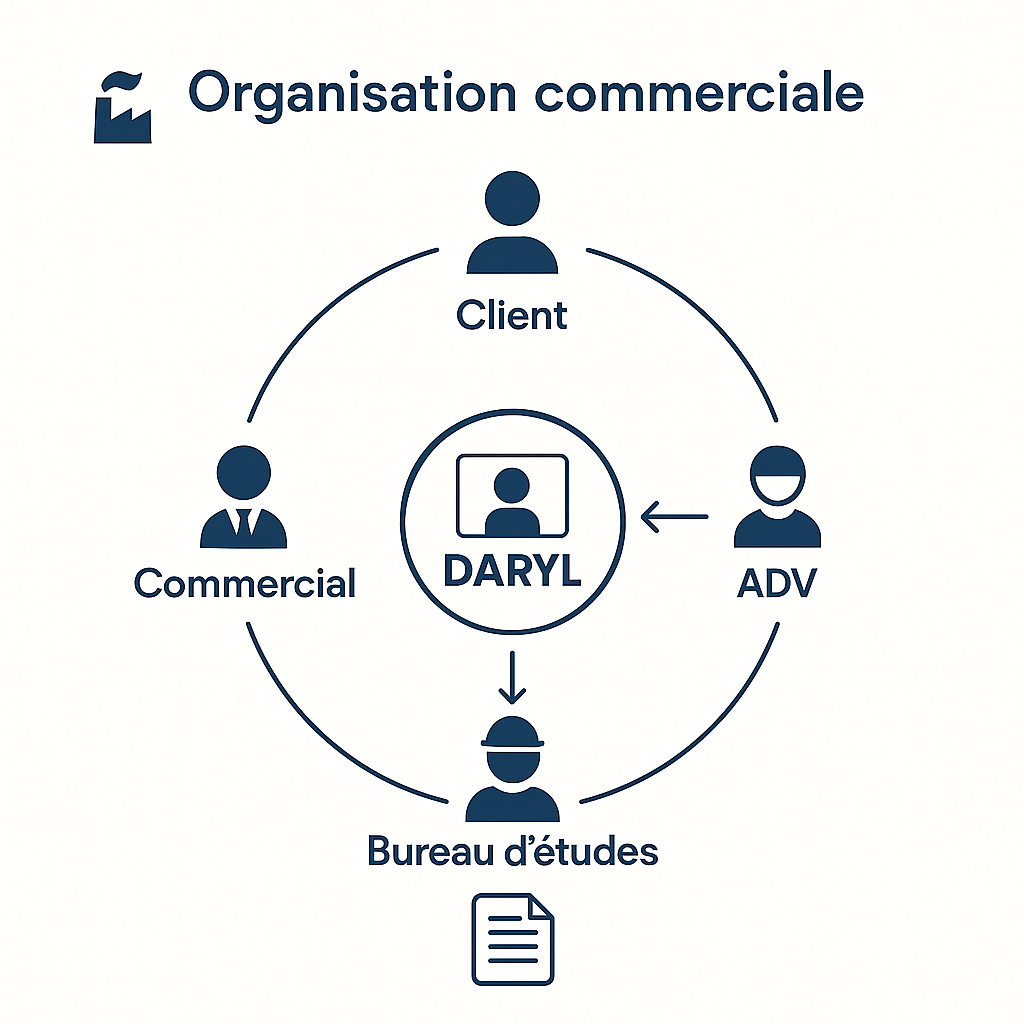 PME industrielle : comment DARYL redonne du souffle à l'organisation commerciale